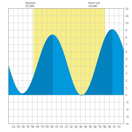 Portsmouth tide chart for Sunday, May 23, 2021