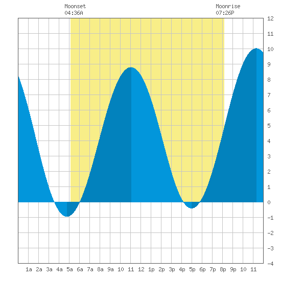 Portsmouth tide chart for Tuesday, May 25, 2021
