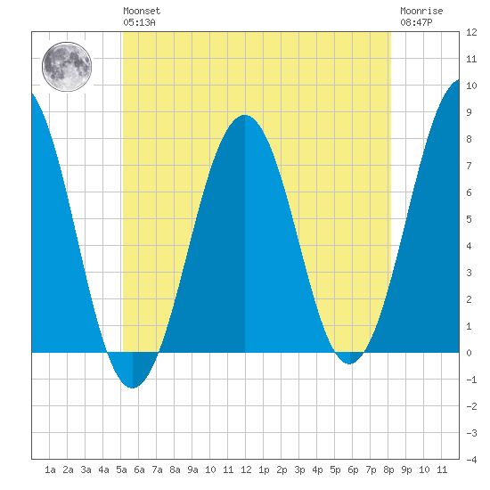Portsmouth tide chart for Wednesday, May 26, 2021