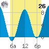 Portsmouth tide chart for Wednesday, May 26, 2021
