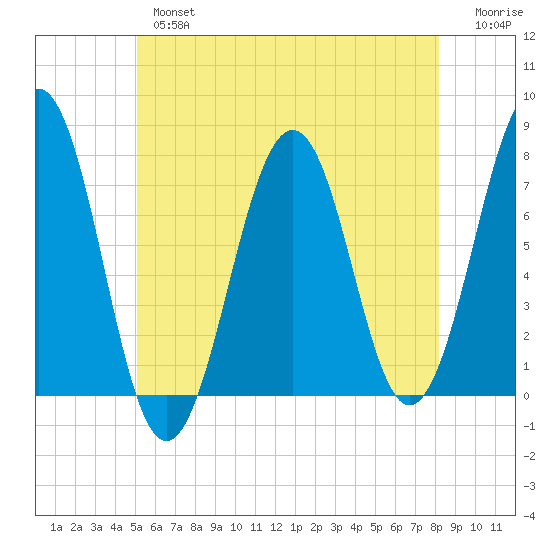 Portsmouth tide chart for Thursday, May 27, 2021