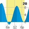 Portsmouth tide chart for Friday, May 28, 2021
