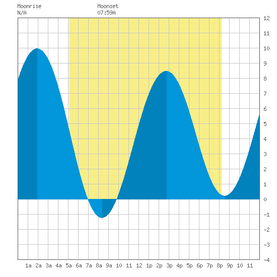 Portsmouth tide chart for Saturday, May 29, 2021