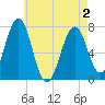 Portsmouth tide chart for Sunday, May 2, 2021