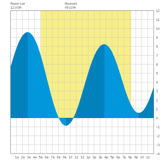 Portsmouth tide chart for Sunday, May 30, 2021