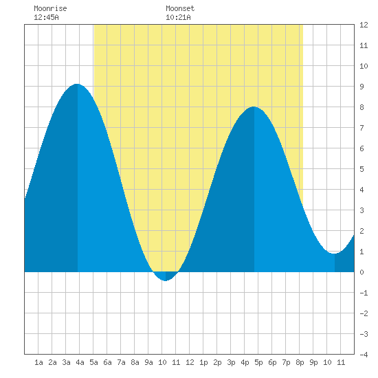 Portsmouth tide chart for Monday, May 31, 2021