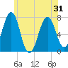 Portsmouth tide chart for Monday, May 31, 2021