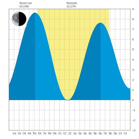 Portsmouth tide chart for Monday, May 3, 2021