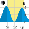 Portsmouth tide chart for Monday, May 3, 2021