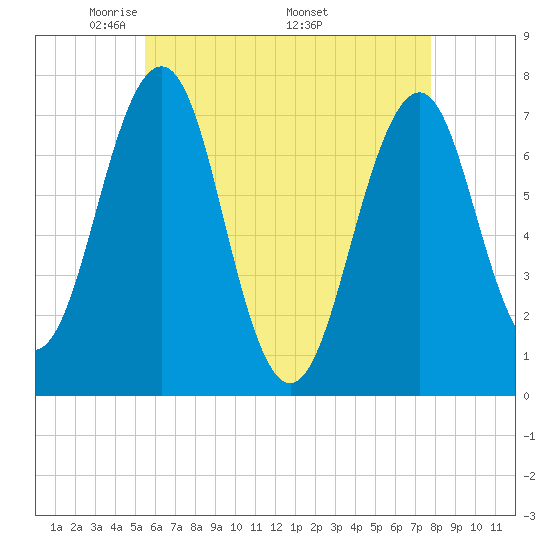 Portsmouth tide chart for Tuesday, May 4, 2021