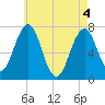 Portsmouth tide chart for Tuesday, May 4, 2021