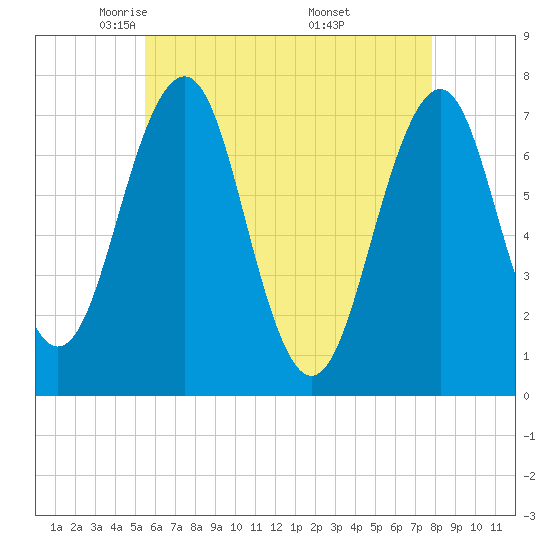 Portsmouth tide chart for Wednesday, May 5, 2021