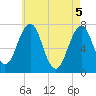 Portsmouth tide chart for Wednesday, May 5, 2021