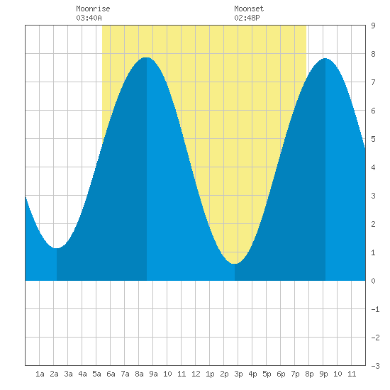 Portsmouth tide chart for Thursday, May 6, 2021