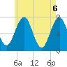 Portsmouth tide chart for Thursday, May 6, 2021