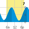 Portsmouth tide chart for Friday, May 7, 2021