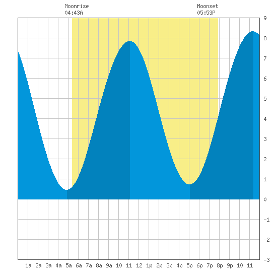 Portsmouth tide chart for Sunday, May 9, 2021