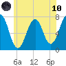 Portsmouth tide chart for Thursday, June 10, 2021