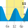 Portsmouth tide chart for Friday, June 11, 2021