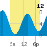 Portsmouth tide chart for Saturday, June 12, 2021