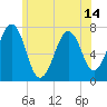 Portsmouth tide chart for Monday, June 14, 2021