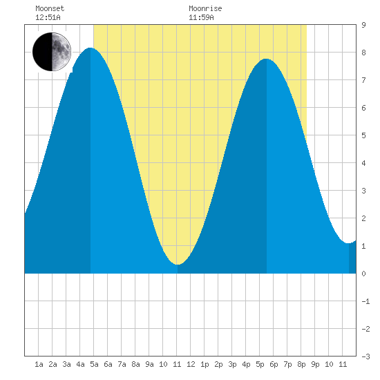 Portsmouth tide chart for Thursday, June 17, 2021