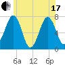 Portsmouth tide chart for Thursday, June 17, 2021