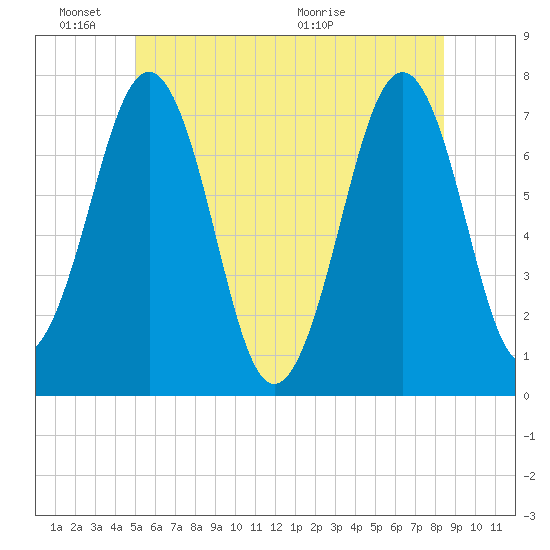 Portsmouth tide chart for Friday, June 18, 2021