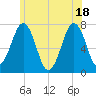 Portsmouth tide chart for Friday, June 18, 2021