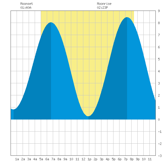 Portsmouth tide chart for Saturday, June 19, 2021