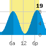 Portsmouth tide chart for Saturday, June 19, 2021