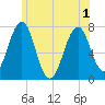 Portsmouth tide chart for Tuesday, June 1, 2021