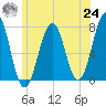 Portsmouth tide chart for Thursday, June 24, 2021