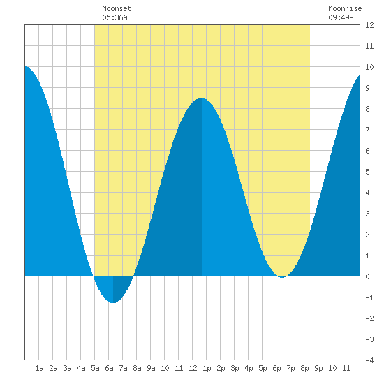 Portsmouth tide chart for Friday, June 25, 2021
