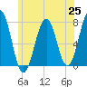 Portsmouth tide chart for Friday, June 25, 2021