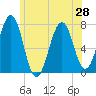 Portsmouth tide chart for Monday, June 28, 2021