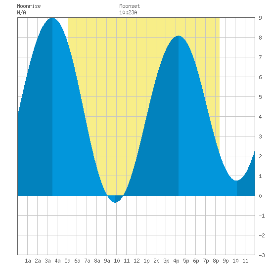 Portsmouth tide chart for Tuesday, June 29, 2021