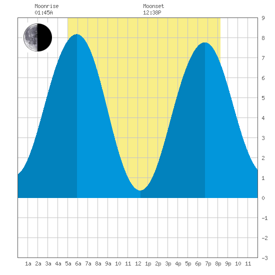 Portsmouth tide chart for Wednesday, June 2, 2021