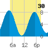 Portsmouth tide chart for Wednesday, June 30, 2021