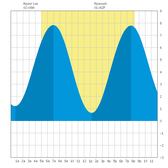 Portsmouth tide chart for Thursday, June 3, 2021