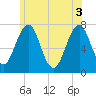 Portsmouth tide chart for Thursday, June 3, 2021