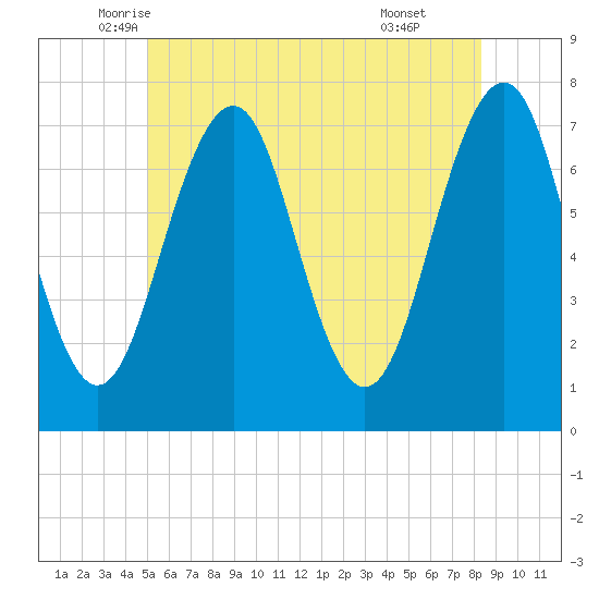 Portsmouth tide chart for Saturday, June 5, 2021