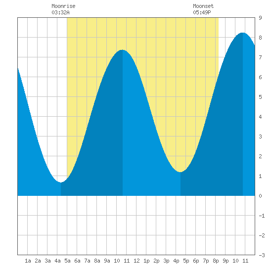 Portsmouth tide chart for Monday, June 7, 2021