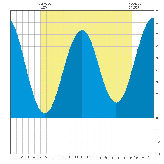 Portsmouth tide chart for Wednesday, June 9, 2021