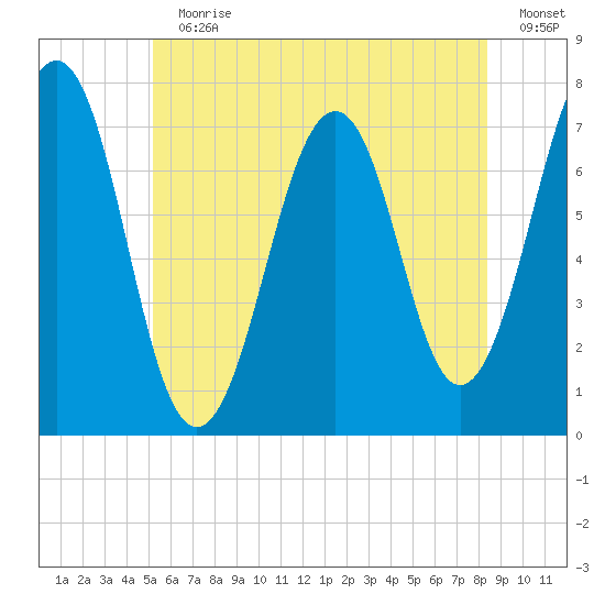 Portsmouth tide chart for Sunday, July 11, 2021