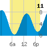 Portsmouth tide chart for Sunday, July 11, 2021