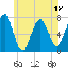 Portsmouth tide chart for Monday, July 12, 2021