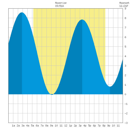 Portsmouth tide chart for Wednesday, July 14, 2021