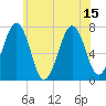 Portsmouth tide chart for Thursday, July 15, 2021