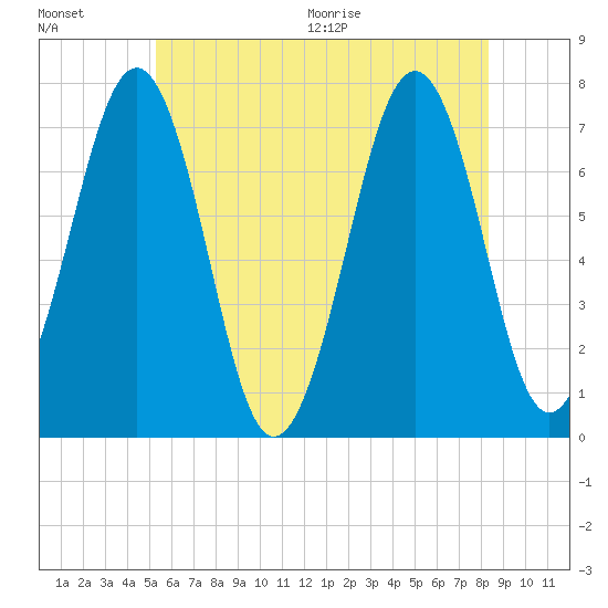 Portsmouth tide chart for Friday, July 16, 2021